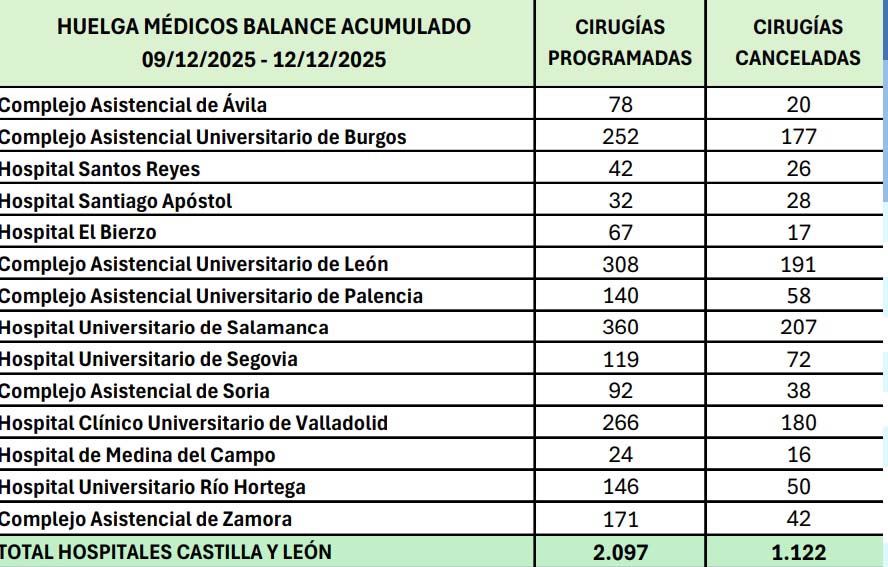 Balance de cirugías suspendidas Balance de cirugías suspendidas