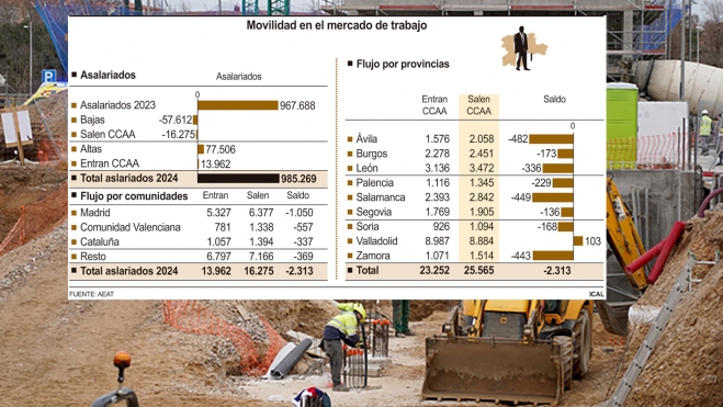 La provincia de León pierde 336 asalariados que se van a otras autonomías La provincia de León pierde 336 asalariados que se van a otras autonomías