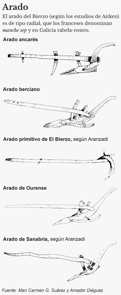 El arado
