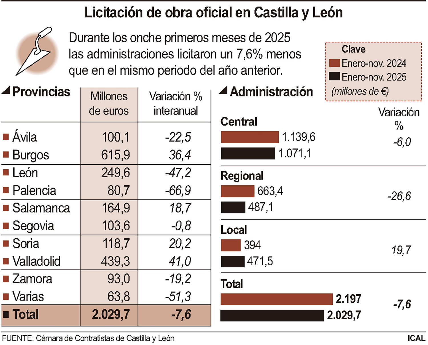 Inversión en obra pública en Castilla y León
