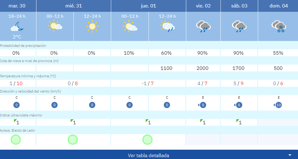 Tiempo en Ponferrada cambio ano