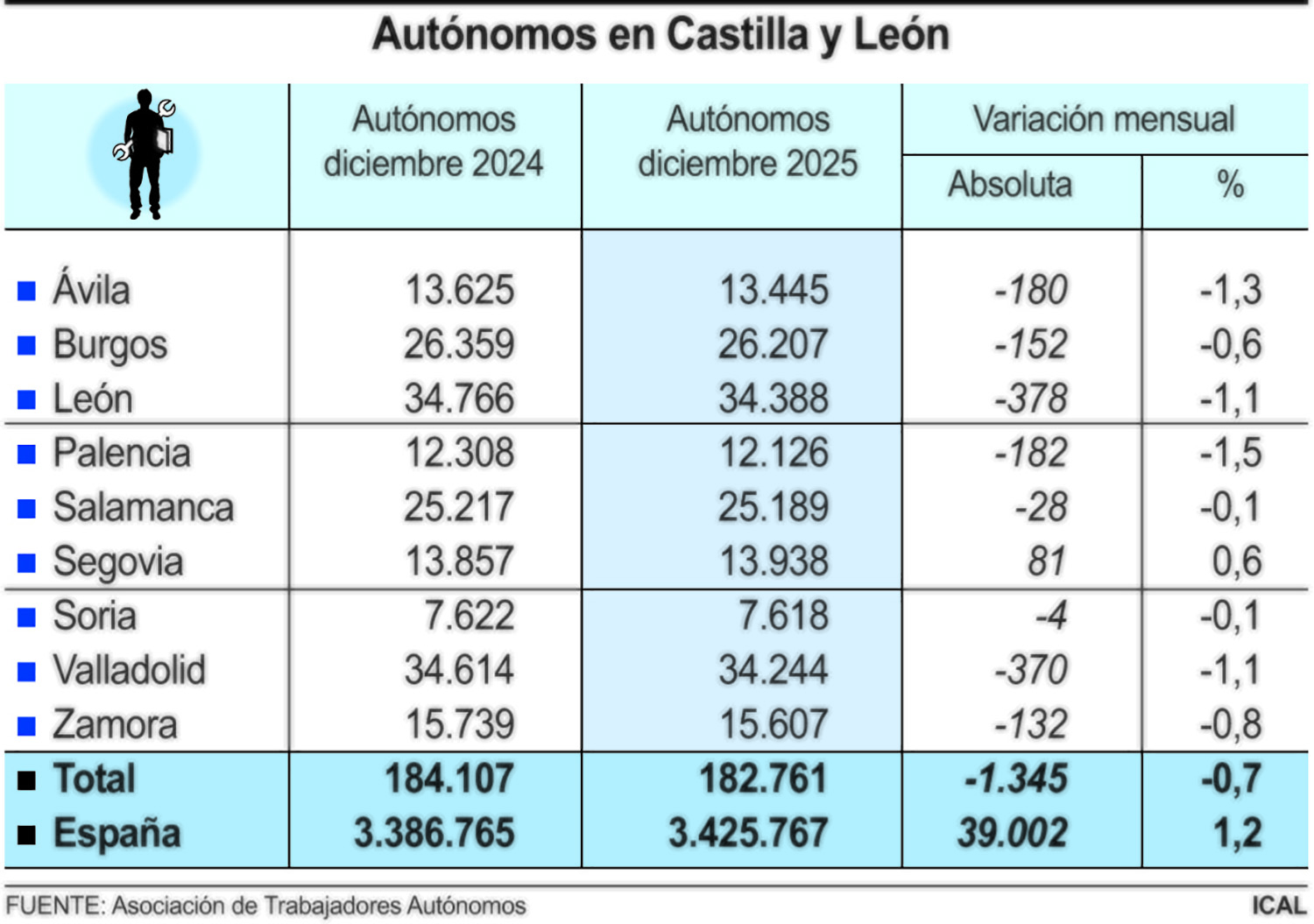 Autónomos en Castilla y León