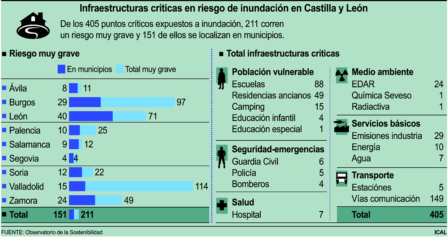 Infraestructuras en riesgo de inundación
