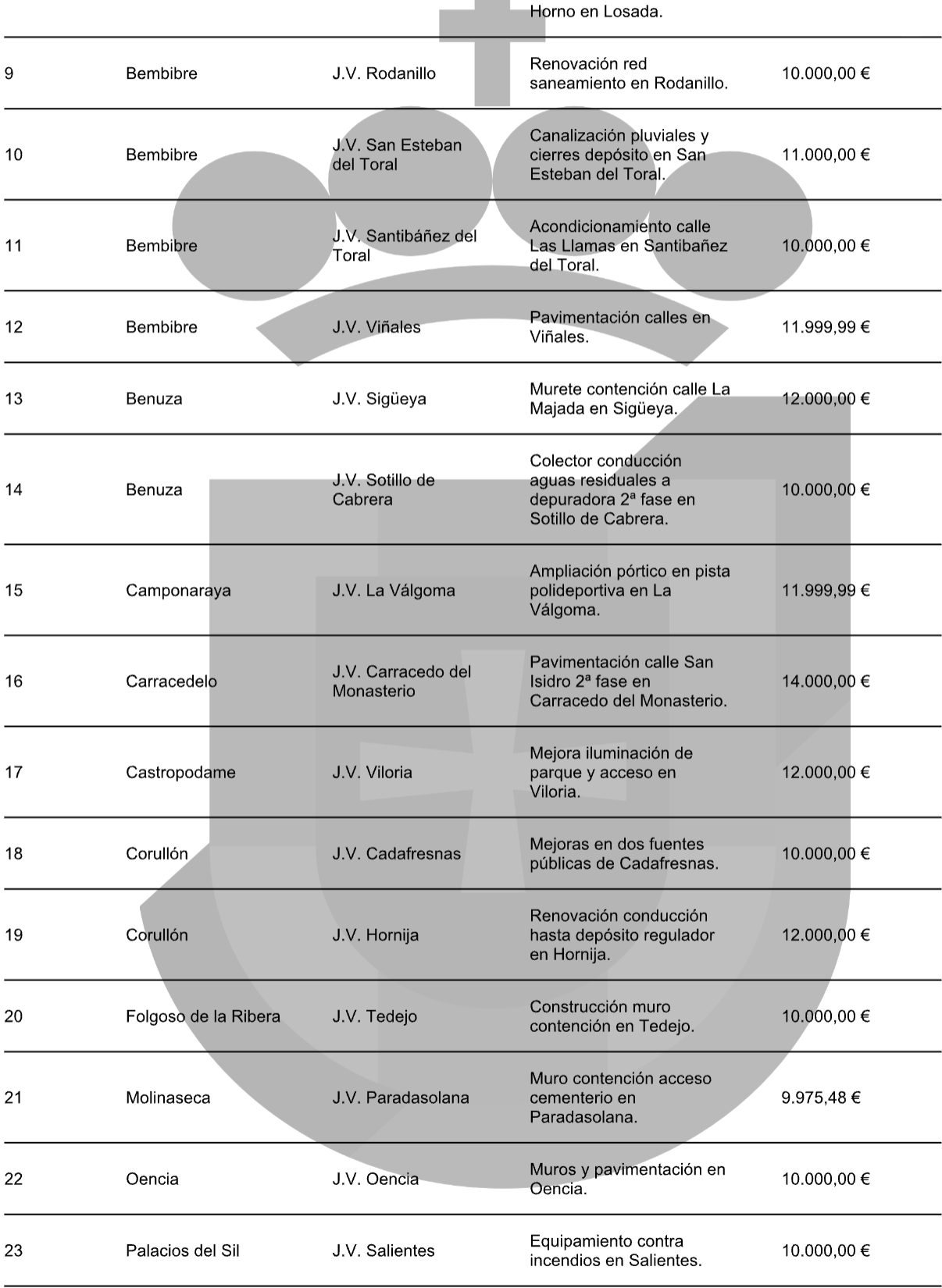 Actuaciones del tercer lote de Plan de Juntas Vecinales