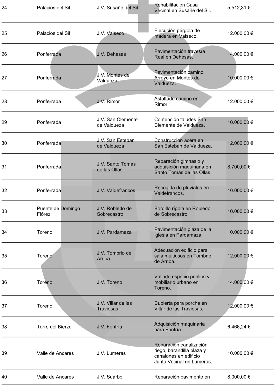 Actuaciones del tercer lote de Plan de Juntas Vecinales