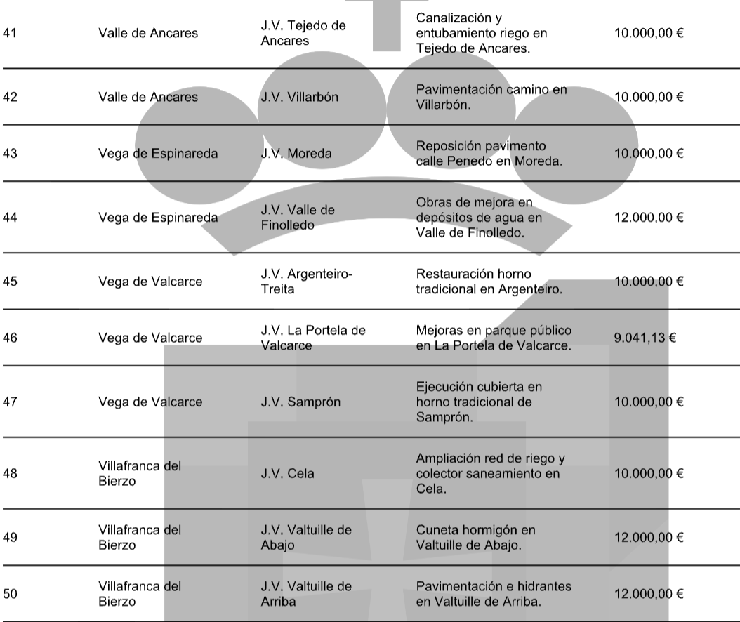 Actuaciones del tercer lote de Plan de Juntas Vecinales