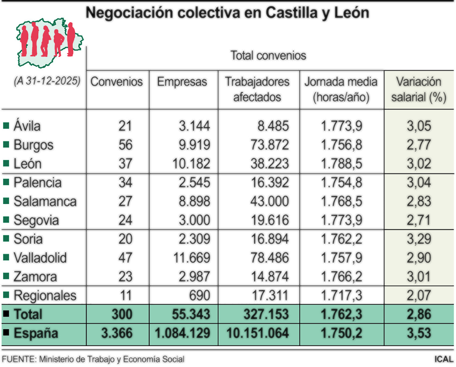 Convenios colectivos en CyL