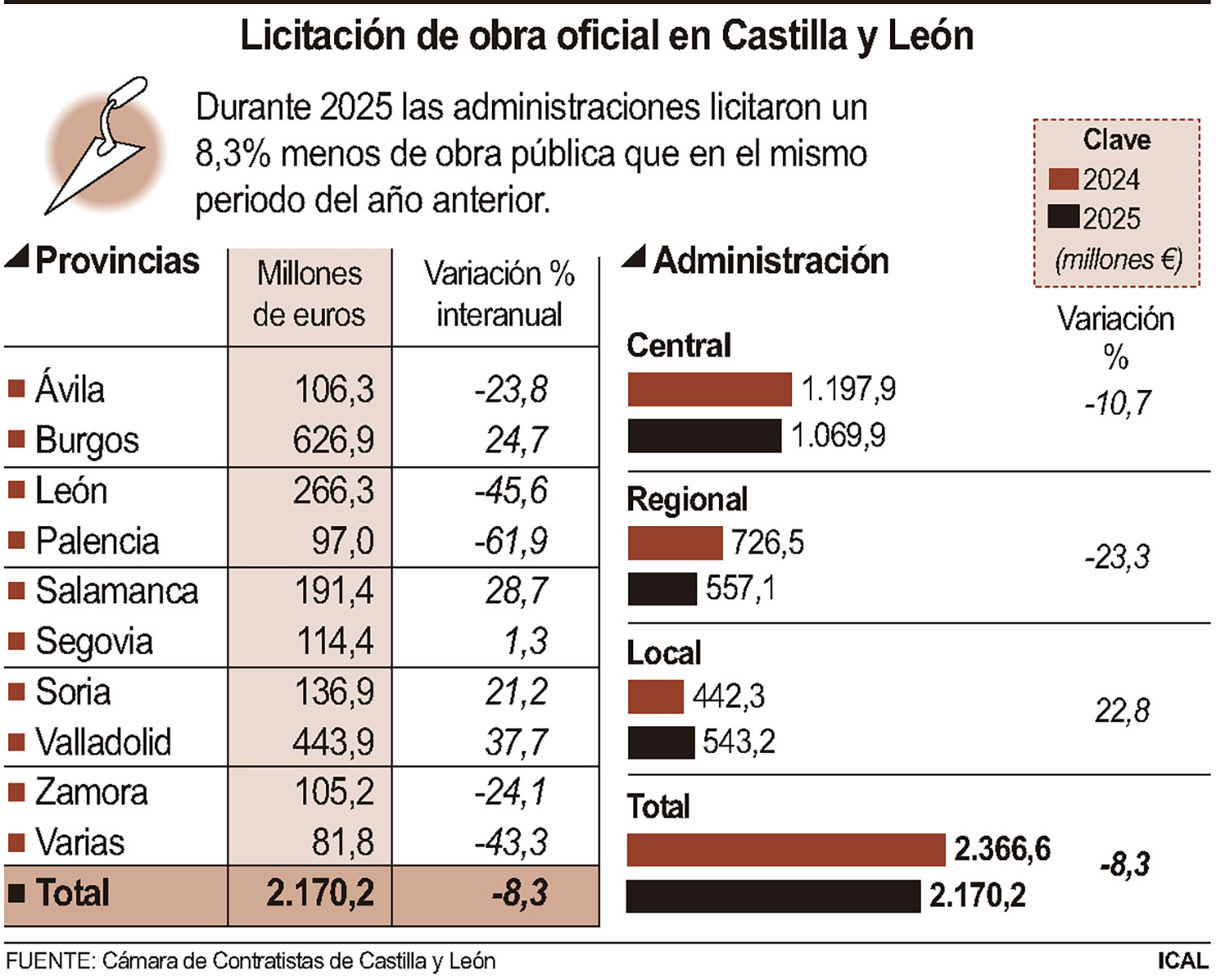 Inversiones en infraestructuras en Castilla y León Inversiones en infraestructuras en Castilla y León