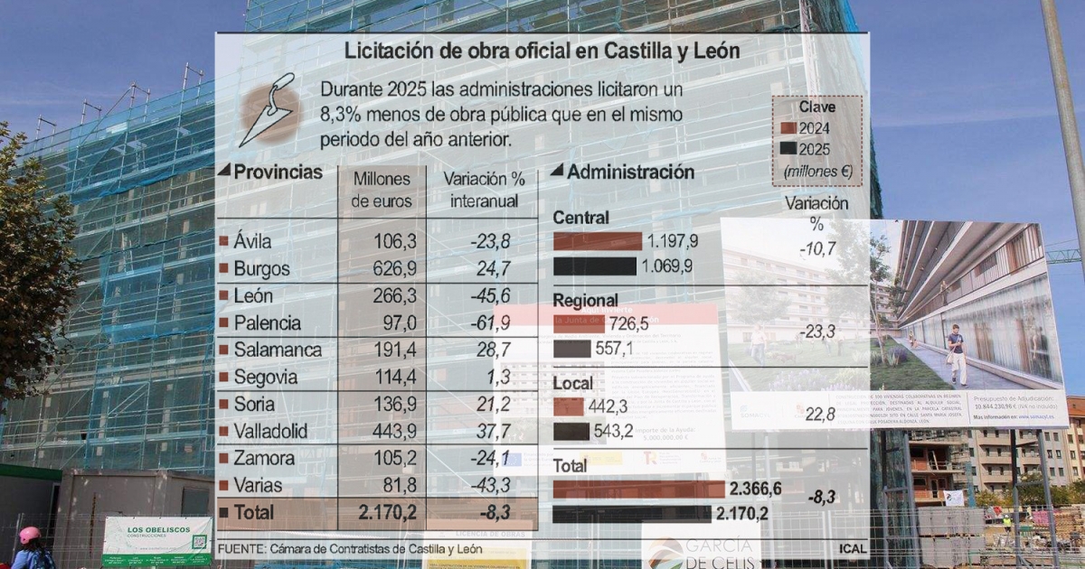 La obra pública cae un 45% en la provincia de León durante 2025 ...