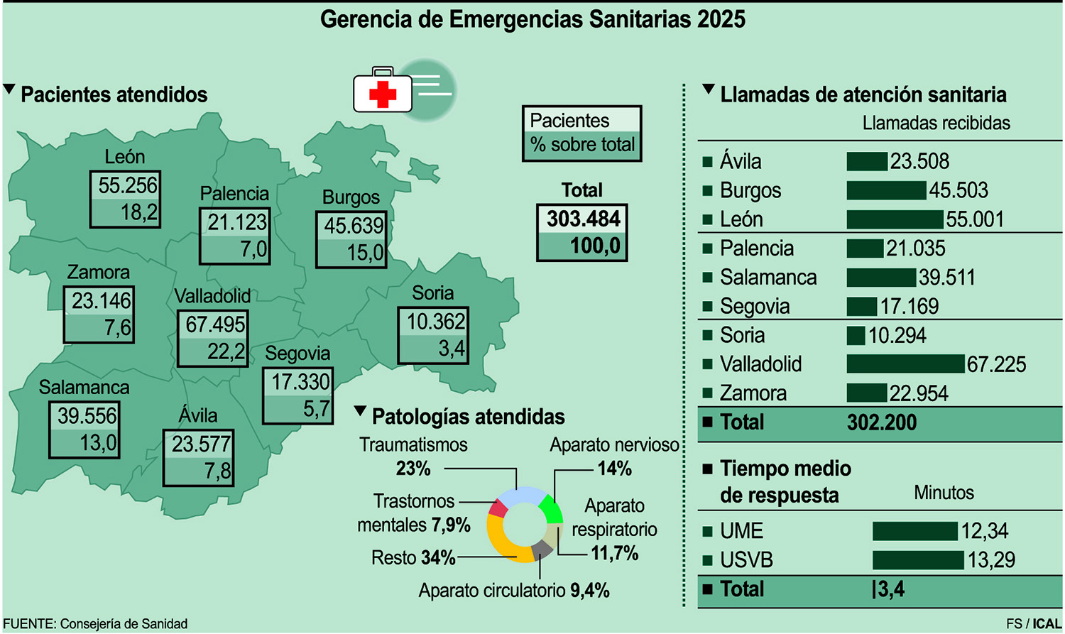 Personas atendidas por emergencias sanitarias en Castilla y León en 2025 Personas atendidas por emergencias sanitarias en Castilla y León en 2025