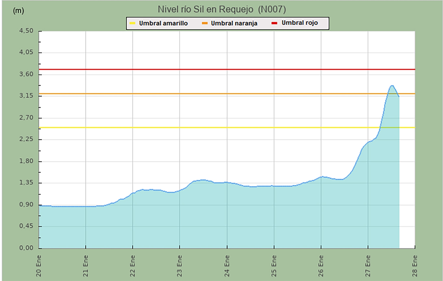 Nivel del Sil en Requejo