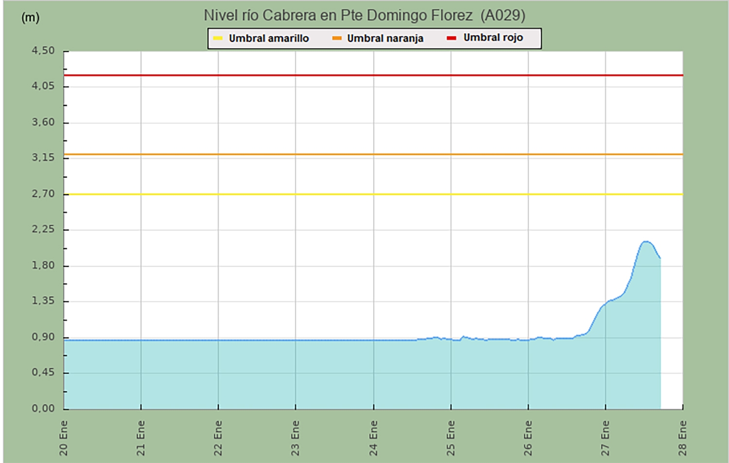 Nivel del río Cabrera