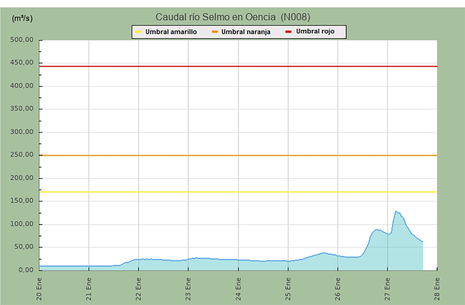 Caudal del río Selmo en Oencia