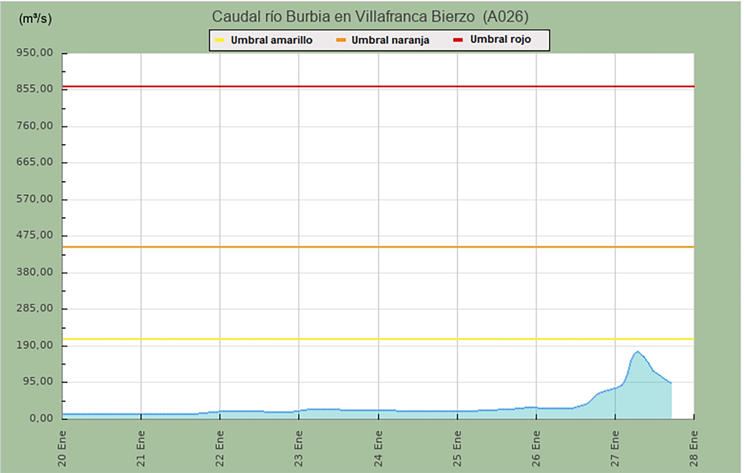 Caudal río Burbia en Villafranca