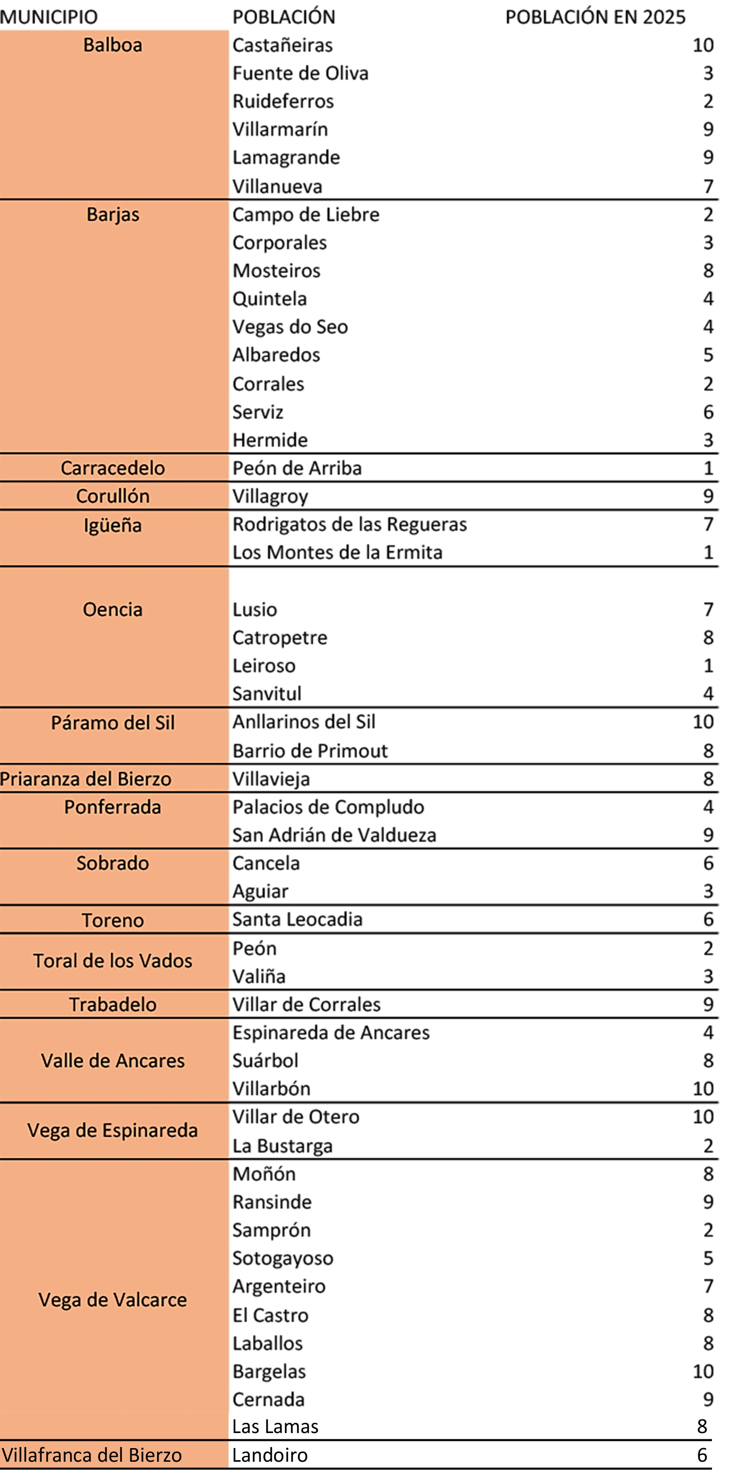 Tabla de los pueblos en riesgo de despoblación del Bierzo Tabla de los pueblos en riesgo de despoblación del Bierzo