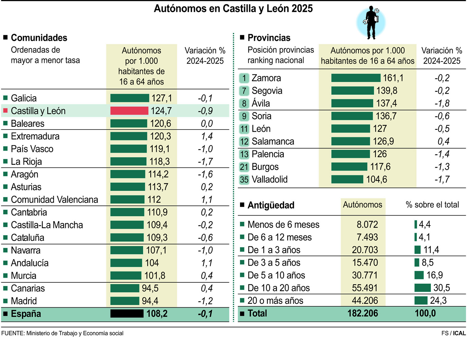 Autónomos en Castilla y León en 2025