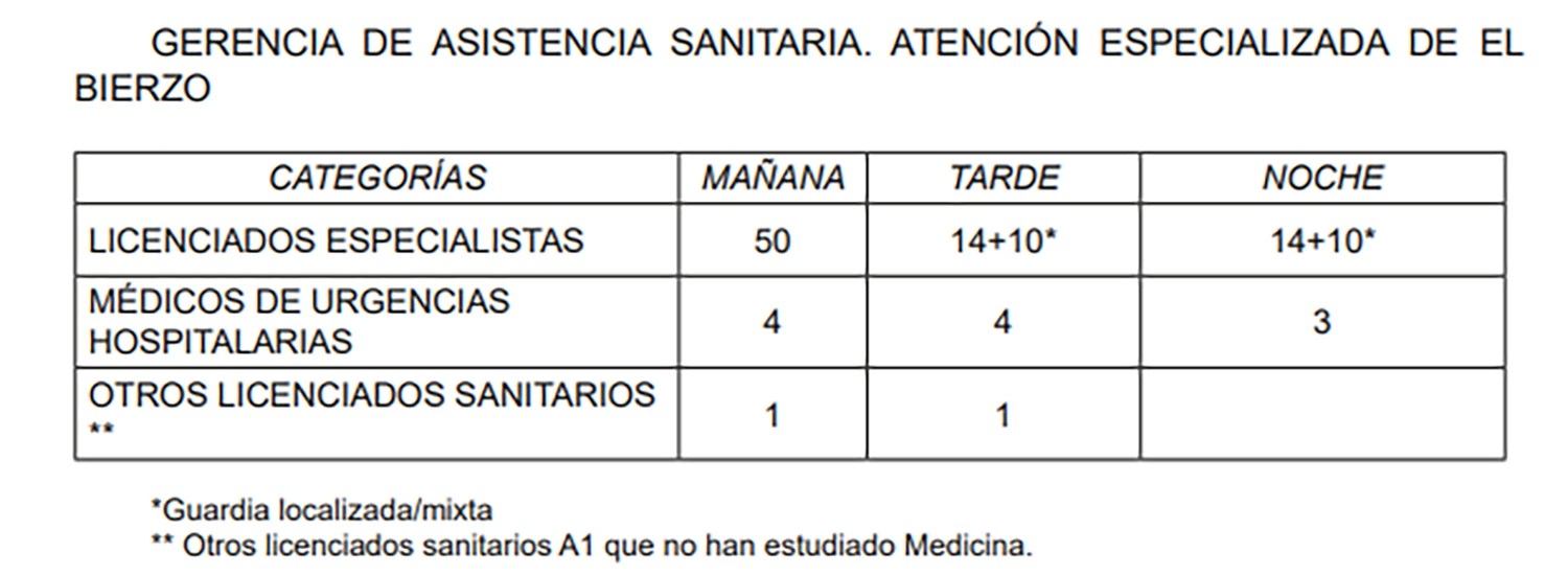 Gerencia de asistencia sanitaria. Atención Especializada del Bierzo