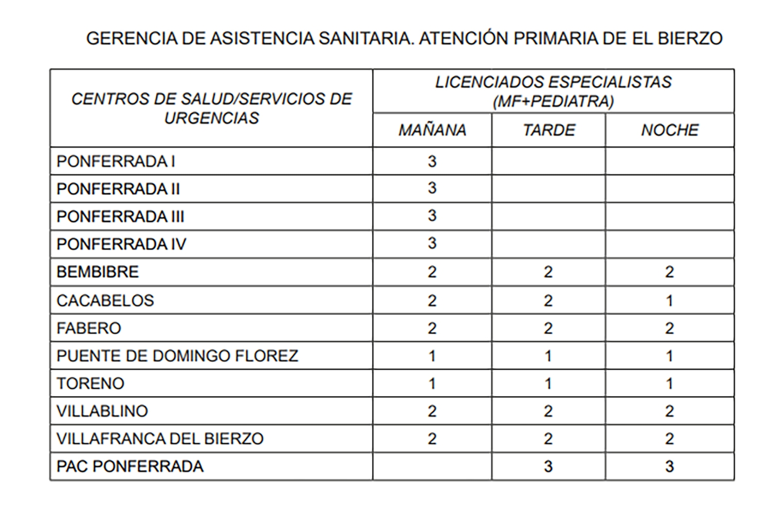 Gerencia de asistencia sanitaria. Atención Primaria del Bierzo