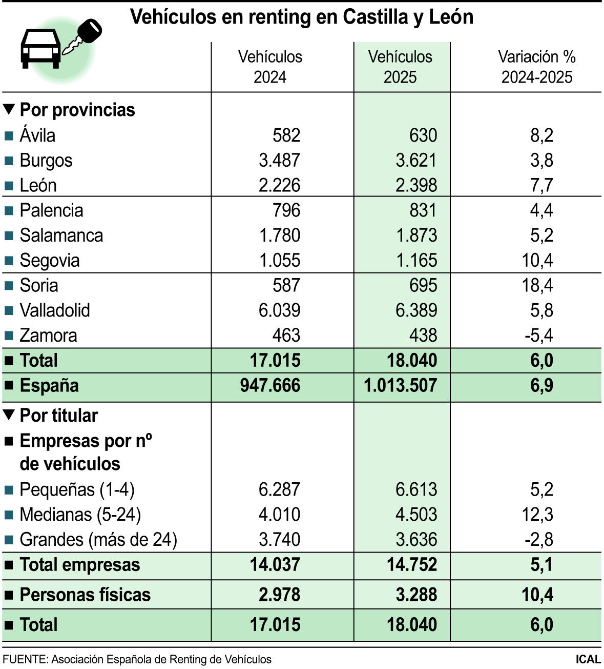 Vehículos en renting en Castilla y León | ICAL