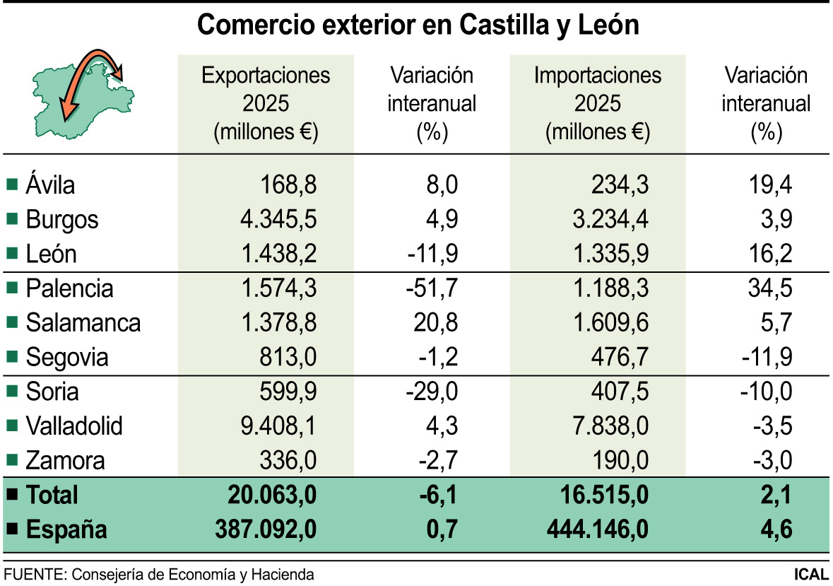 Comercio Exterior en Castilla y León Comercio Exterior en Castilla y León