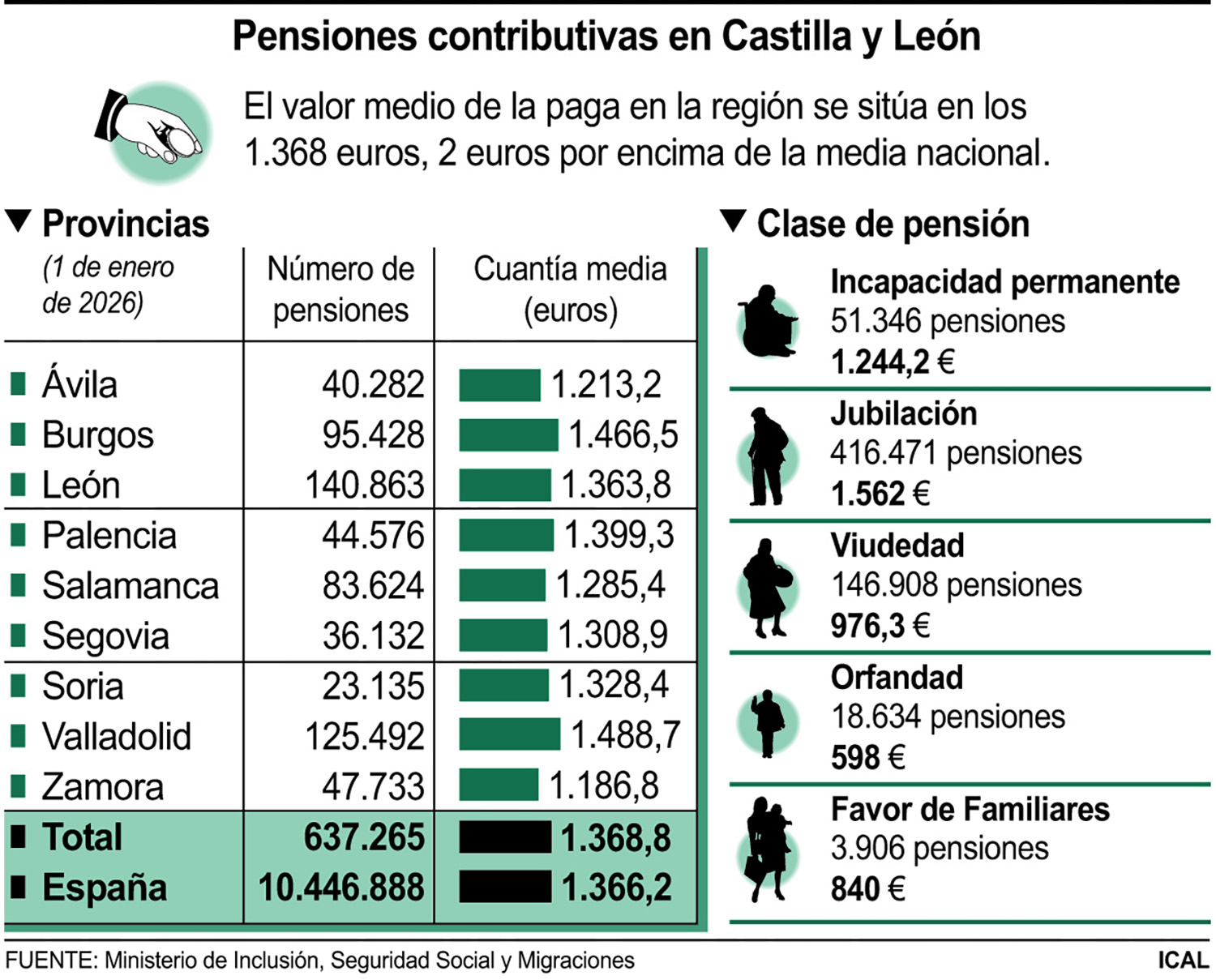 Situación de las pensiones en Castilla y León