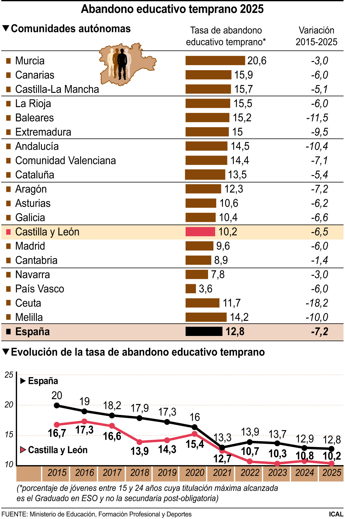 Tasa de abandono educativo en España | ICAL Tasa de abandono educativo en España | ICAL