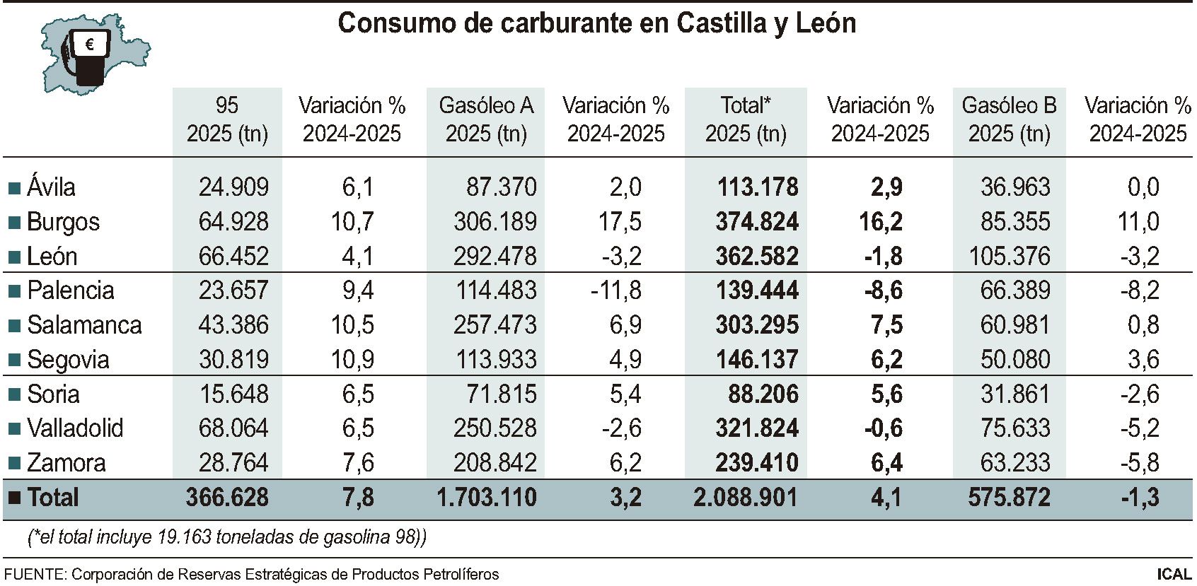 Consumo de carburantes en Castilla y León