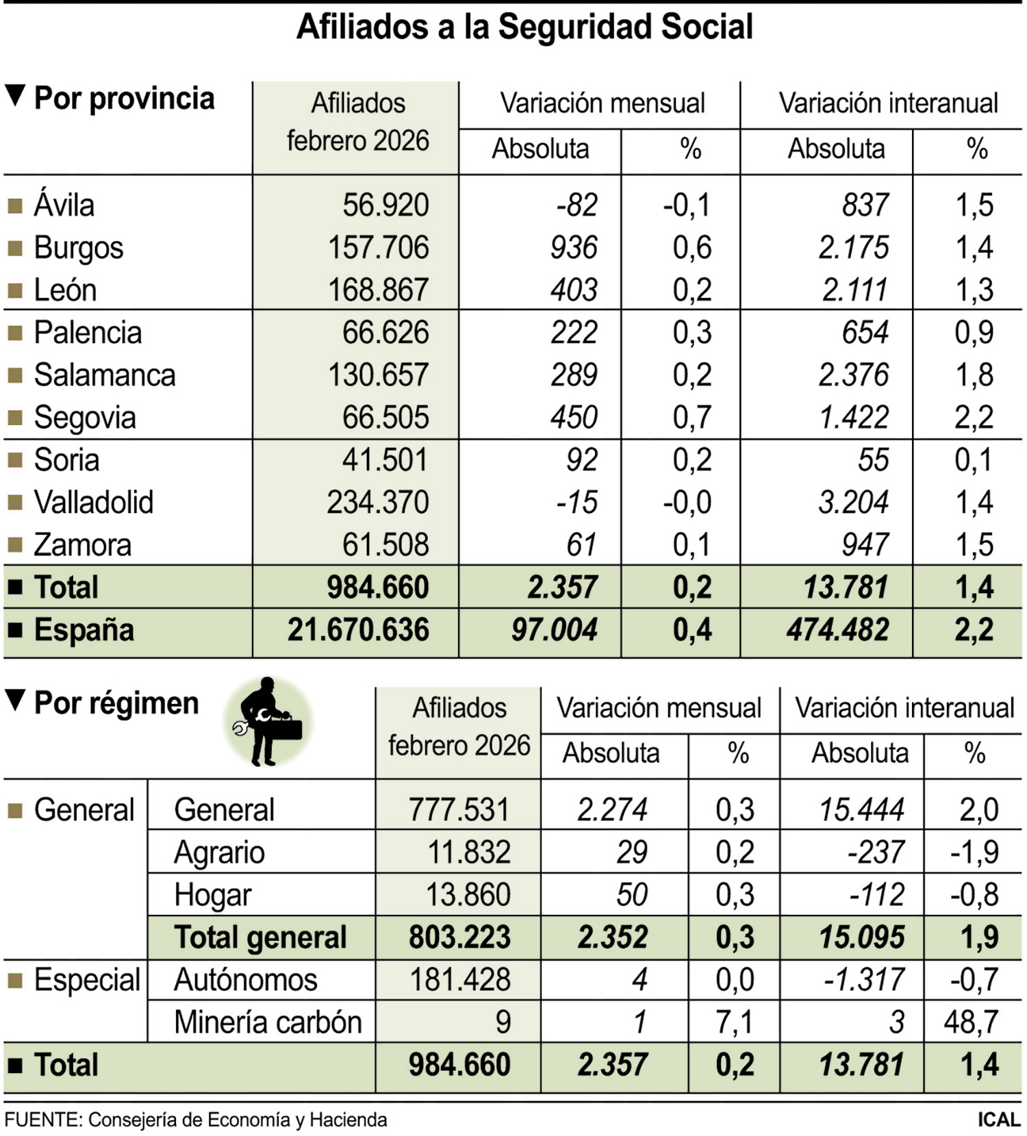 Afiliados a la Seguridad Social en Castilla y León