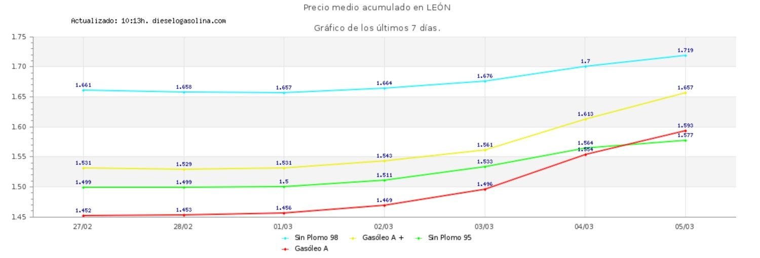 Evolución de los precios del carburante en ños últimos 7 días | Dieselogasolina.com