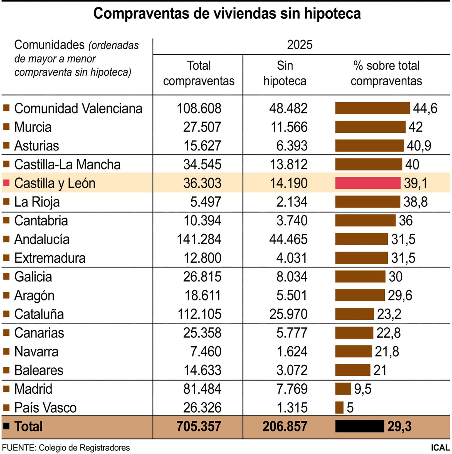 Compraventa de viviendas sin hipoteca en Castilla y León