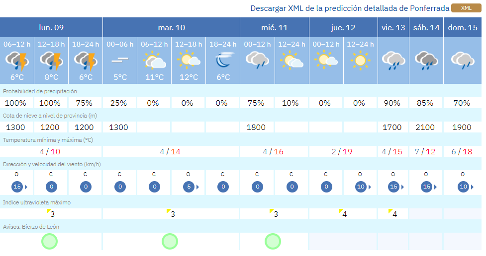 Tabla predicción Ponferrada | AEMET