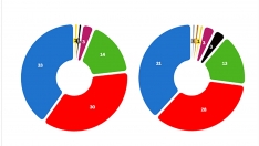 Resultados electorales en Castilla y León
