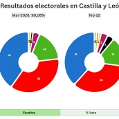 Resultados electorales en Castilla y León
