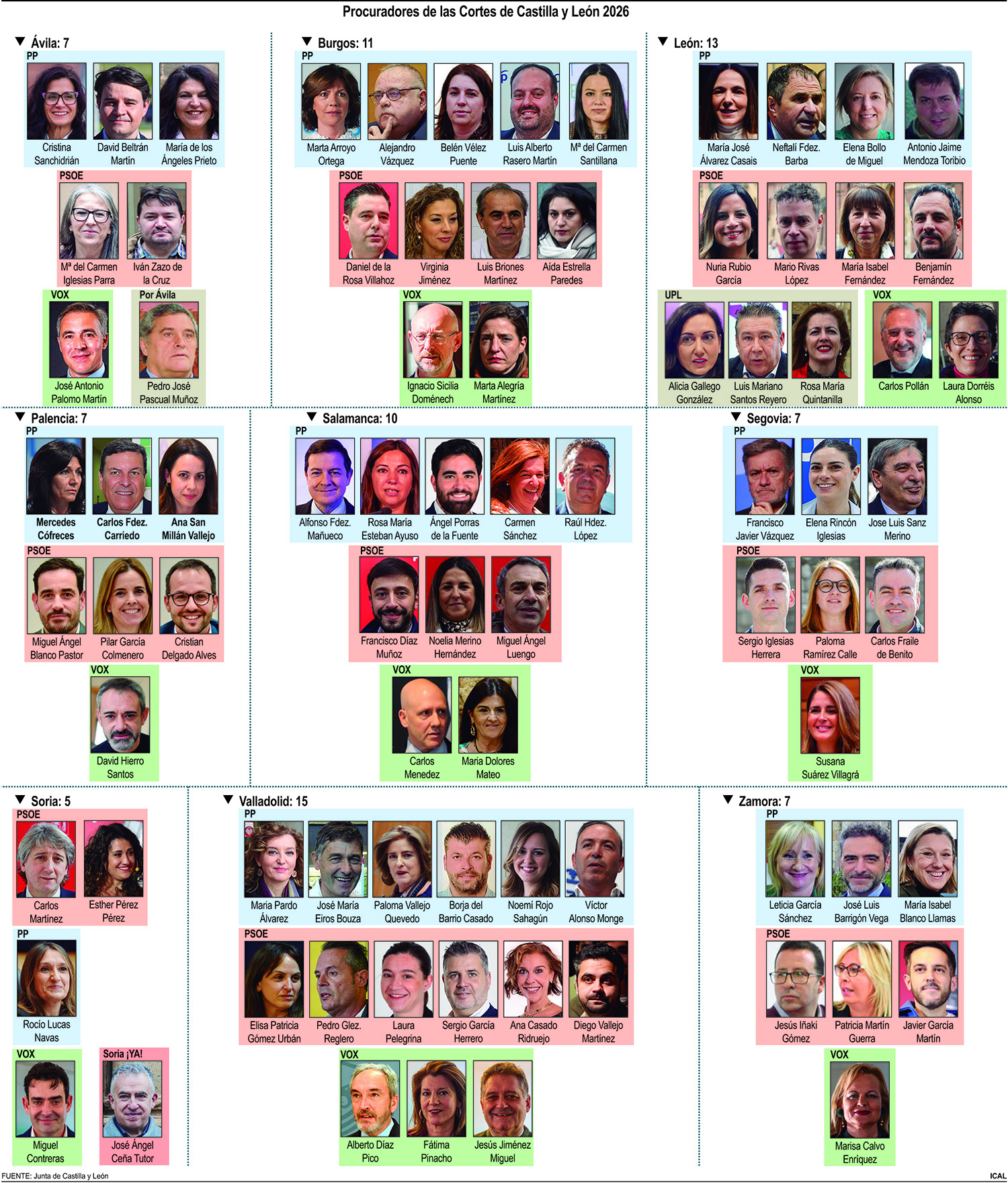 Procuradores de las Cortes de Castilla y León