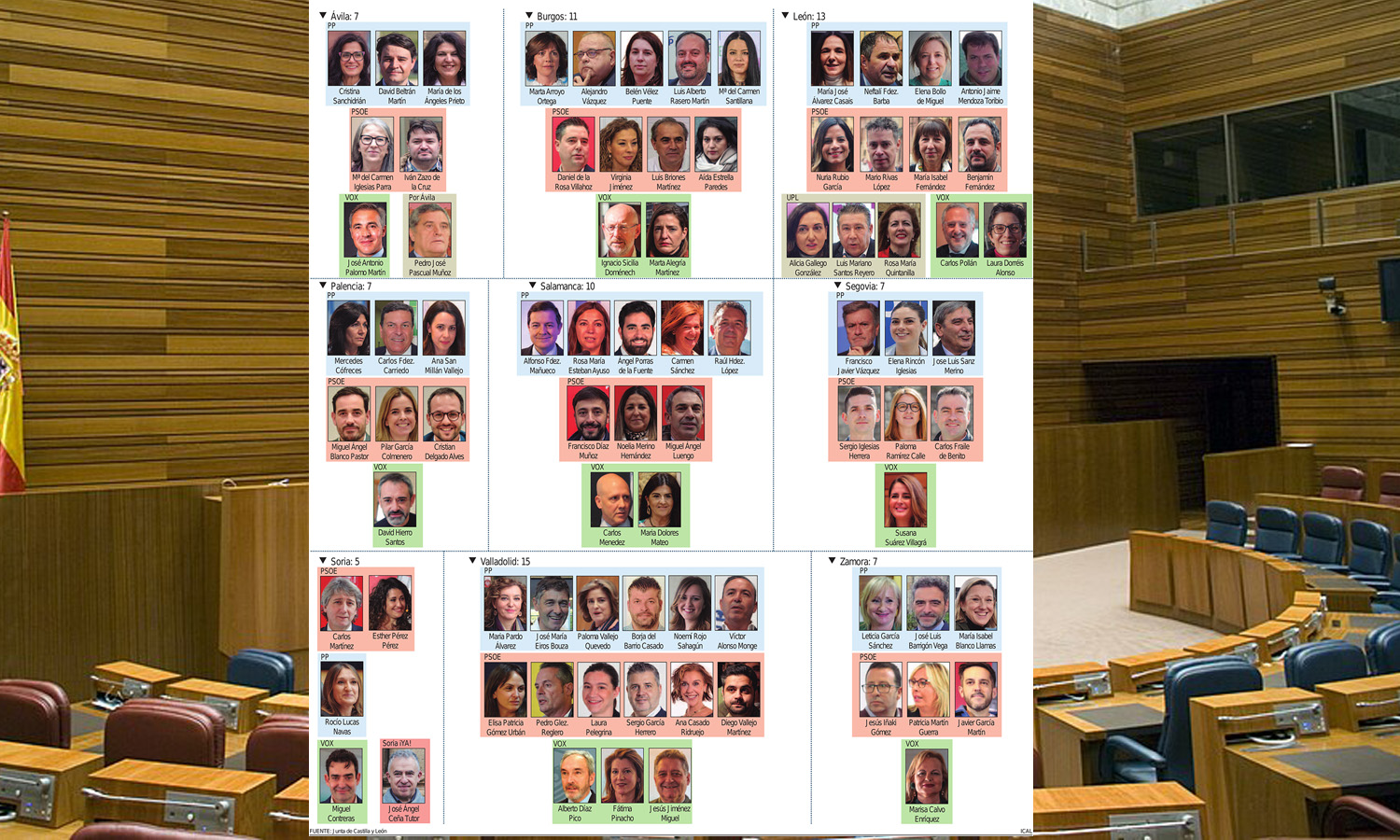 Procuradores de las Cortes de Castilla y León 