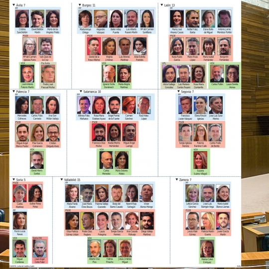 Procuradores de las Cortes de Castilla y León Procuradores de las Cortes de Castilla y León