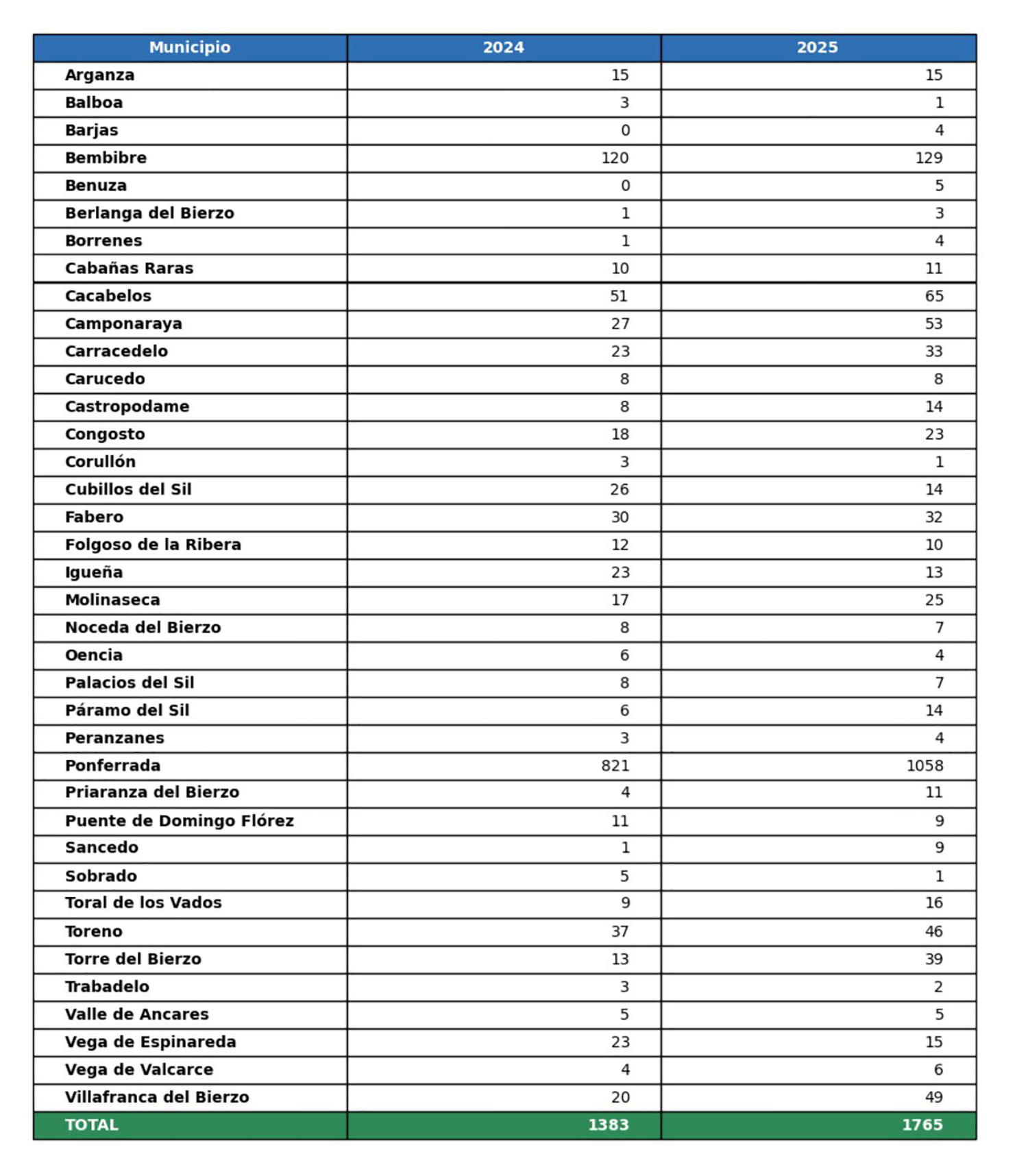 Transacciones inmobiliarias en El Bierzo y variación respecto a 2024