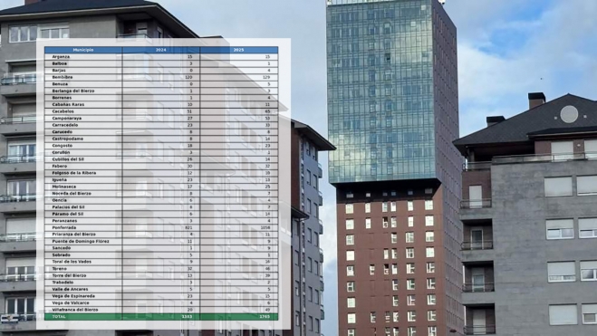 Transacciones en El Bierzo en 2025 