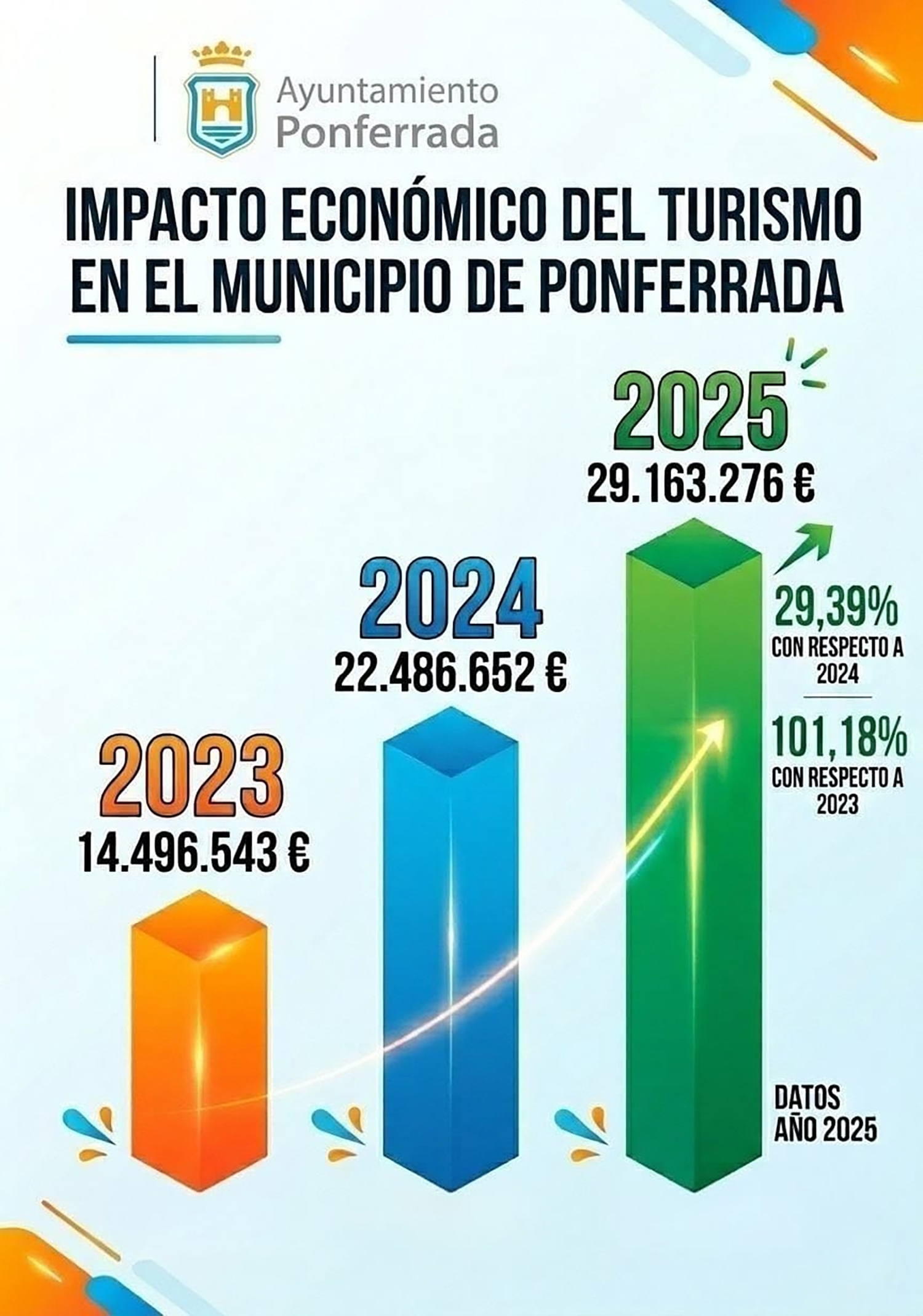 Impacto económico del turismo en Ponferrada en 20253