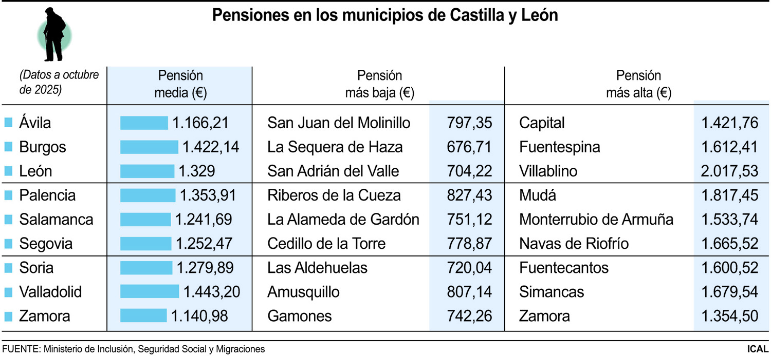 Pensiones en castilla y León