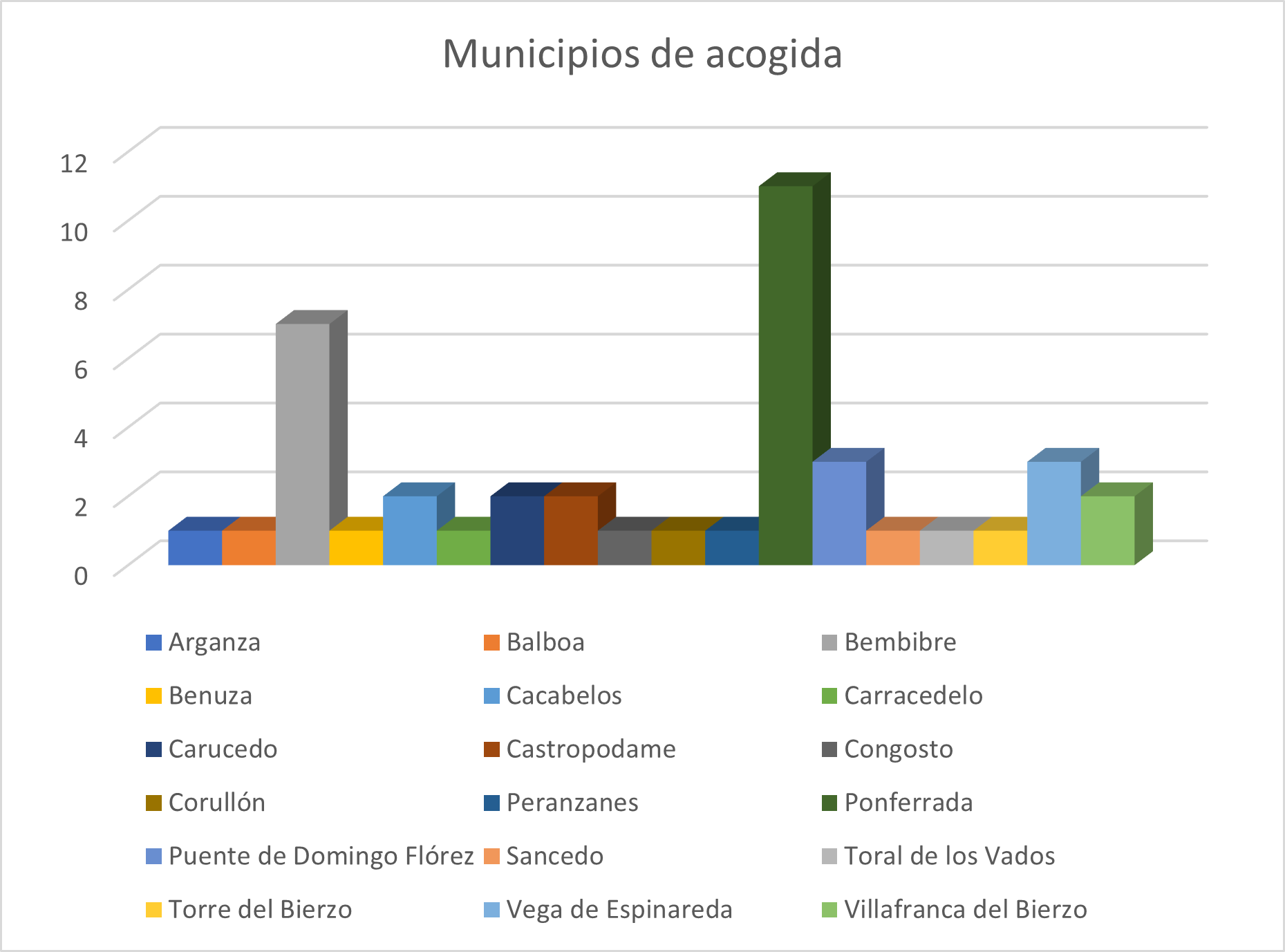 Gráfico municipios de acogida Gráfico municipios de acogida