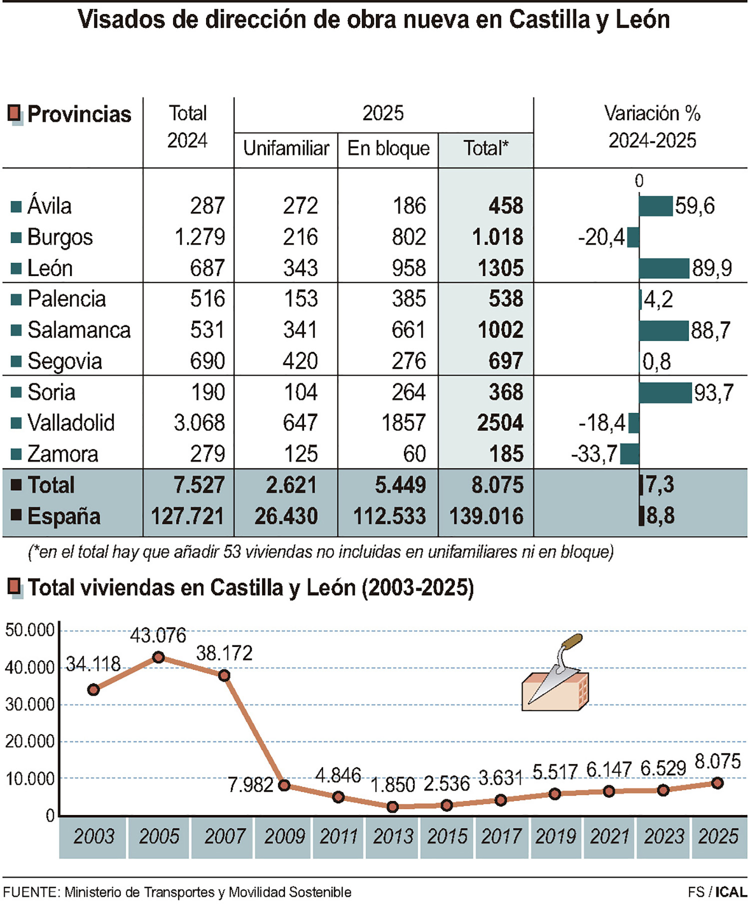 Visados de dirección de obra nueva en CyL