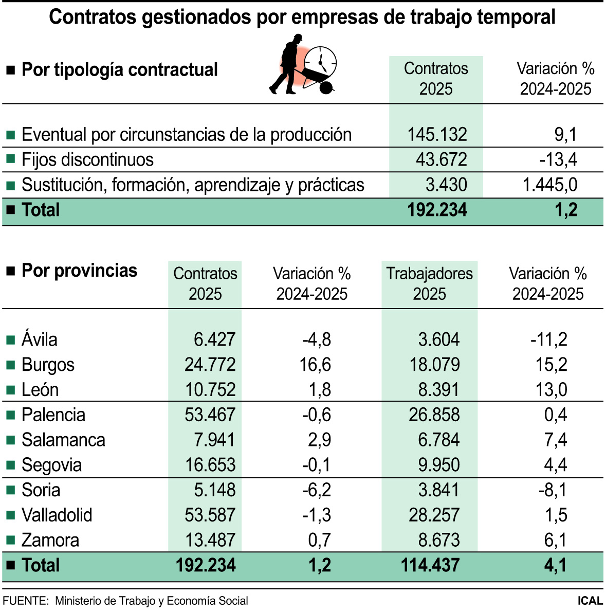 Contratos gestionados por empresas de trabajo temporal