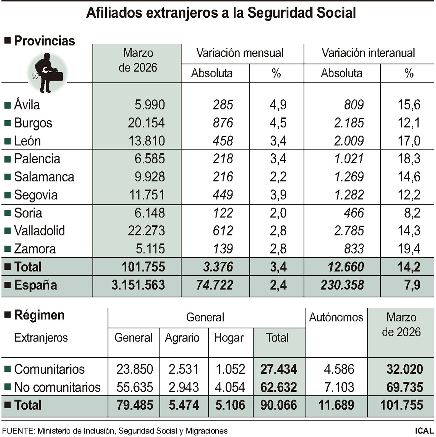 Datos de la afiliación extranjera en Castilla y León