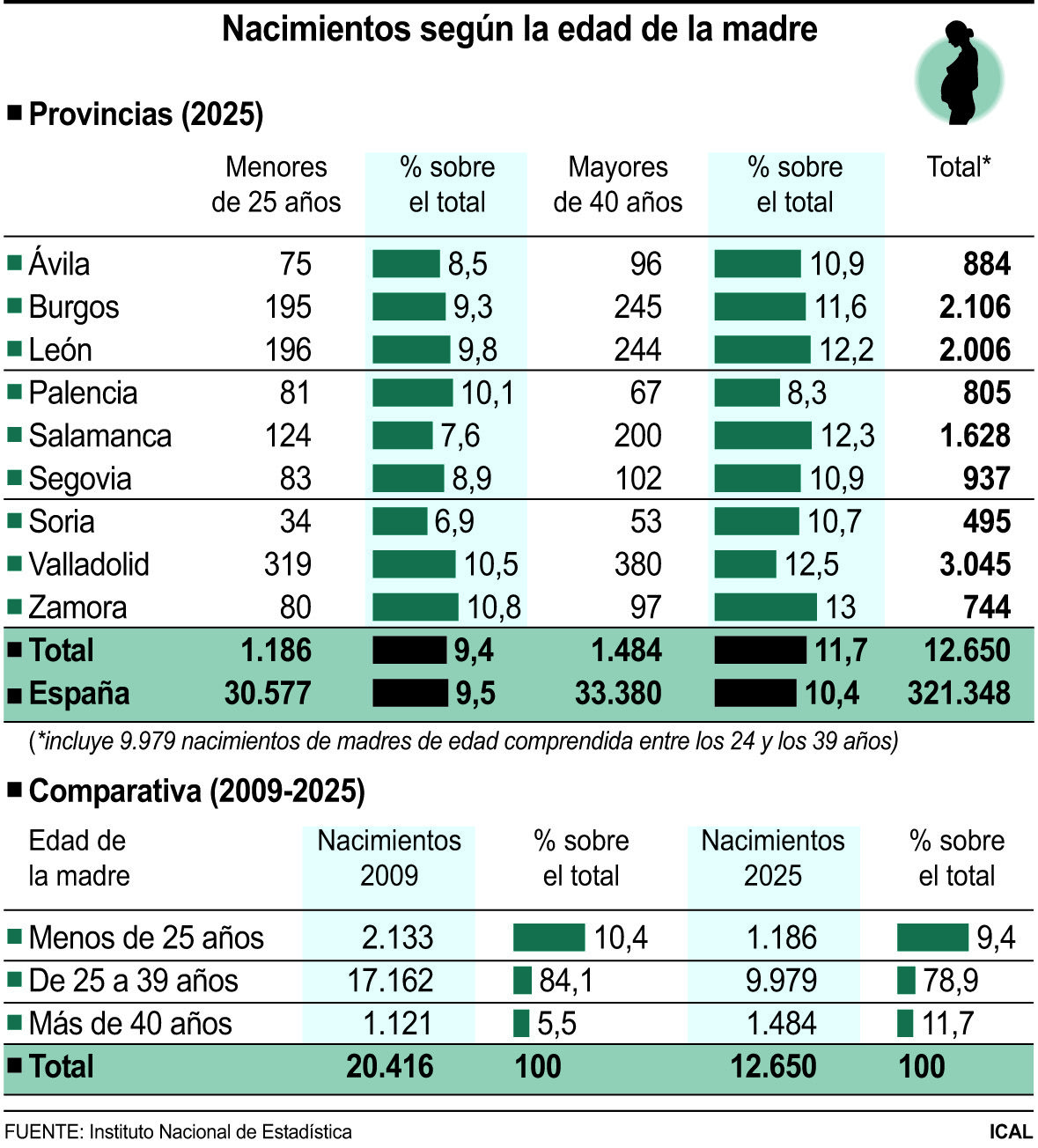 Nacimientos según la edad de la madre | ICAL