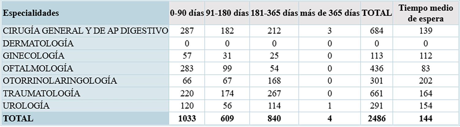 Listas de espera del Hospital El Bierzo