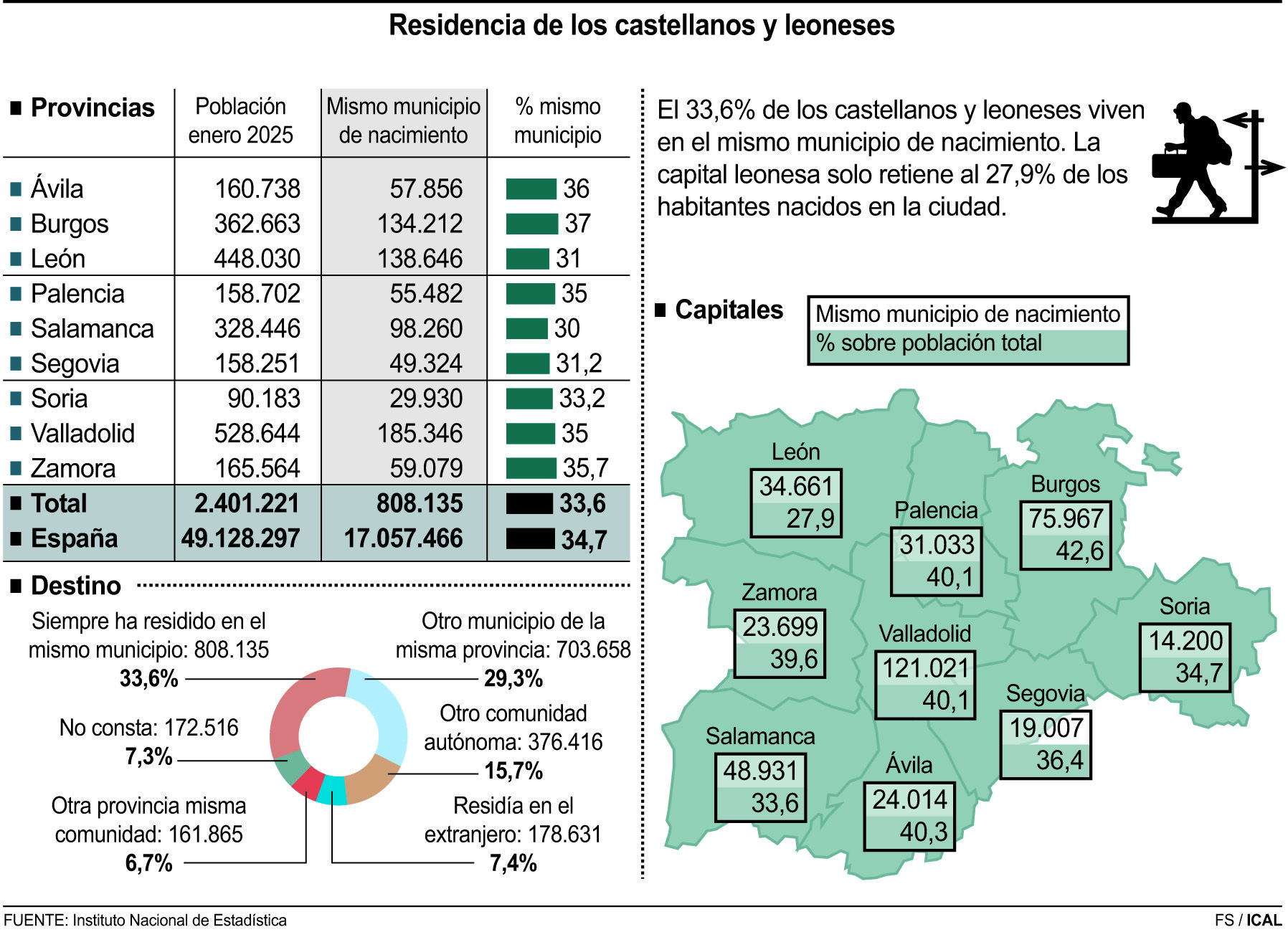 Residencia de los habitantes de CyL