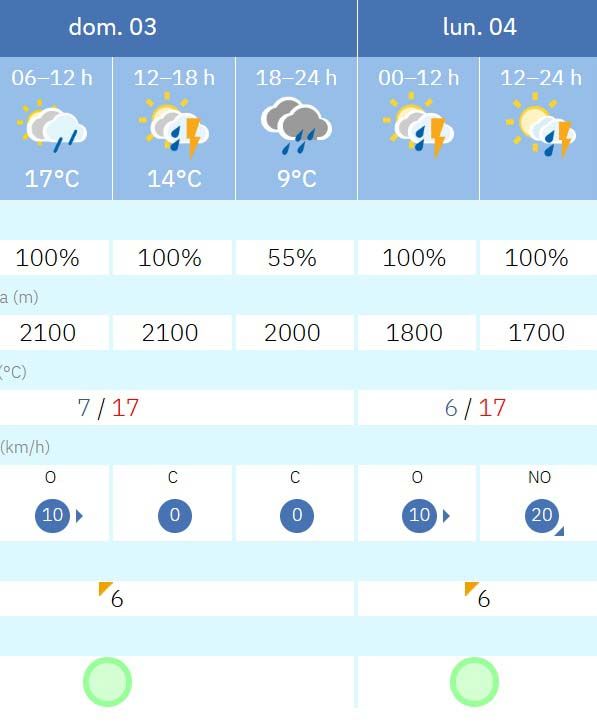 Tiempo en Ponferrada 3 de mayo