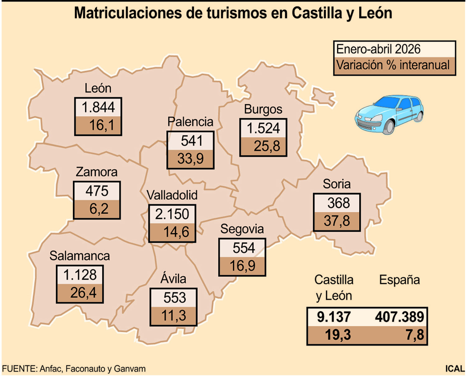 Matriculaciones de turismos en Castilla y León