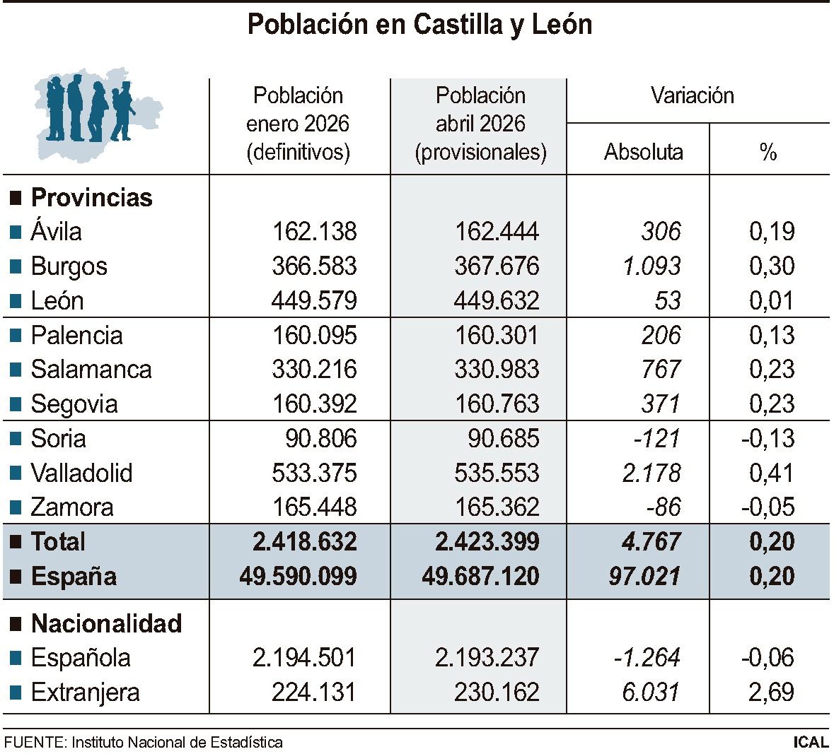 Población en Castilla y León